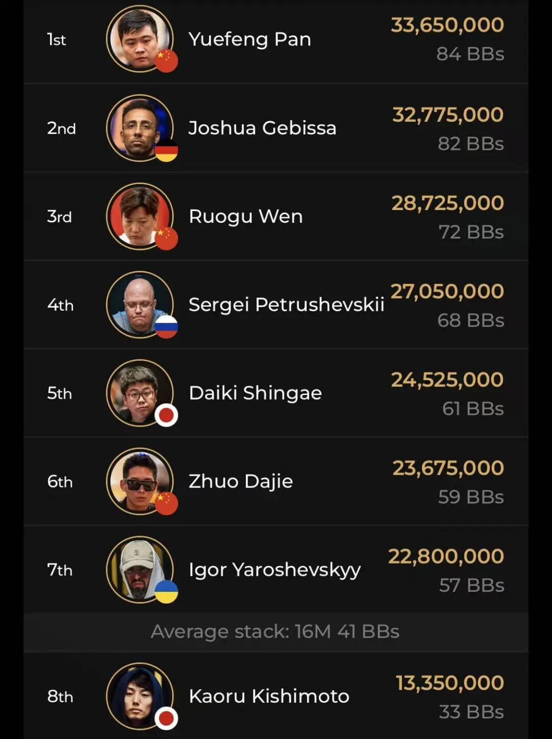 【EV扑克】Triton One丨主赛16强集结,Pan Yuefeng领衔6位中国选手冲击冠军!苗晨翔夺豪客赛冠军