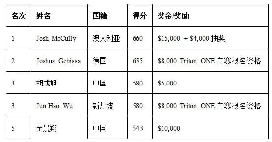 【EV扑克】澳洲选手Josh McCully荣膺首届QQPK Player ONE排行榜第一