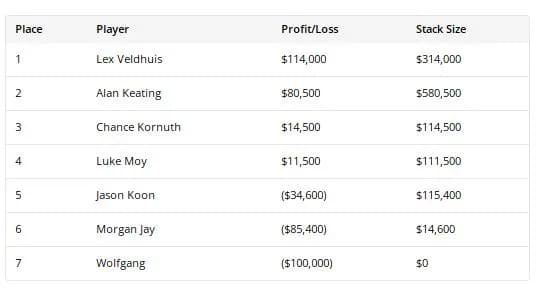 【EV扑克】话题 | 河牌扼杀巨池!Alan Keating与Lex Veldhuis的50万美金对决功亏一篑