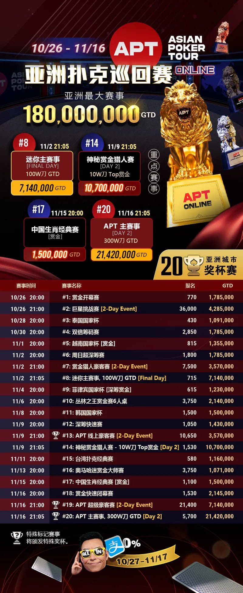 【EV扑克】GG赛场年末狂欢开启!国人斩获APT#3赛事亚军,双11幸运赛加码iPhone 17!