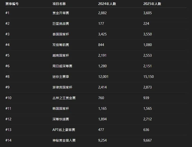 【EV扑克】APT线上亚巡赛|国人赢得第三冠!Yuan Jie决赛桌9BB逆袭斩获26W奖励!