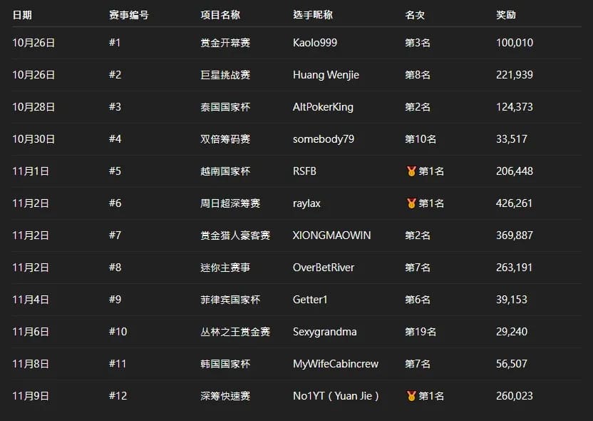 【EV扑克】APT线上亚巡赛|国人赢得第三冠!Yuan Jie决赛桌9BB逆袭斩获26W奖励!