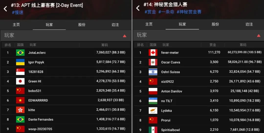 【EV扑克】APT线上亚巡赛|国人赢得第三冠!Yuan Jie决赛桌9BB逆袭斩获26W奖励!