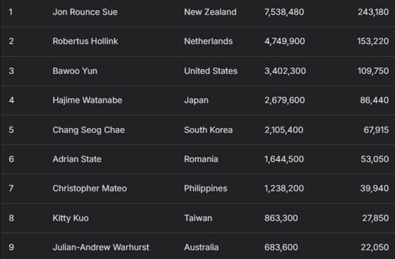 【EV扑克】2025APT冠军赛|Jon Rounce-Sue问鼎Natural8杯冠军赛!斩获750万新台币(约24.3万美元)生涯最高奖金!