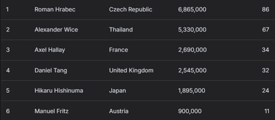 【EV扑克】2025APT冠军赛|Jon Rounce-Sue问鼎Natural8杯冠军赛!斩获750万新台币(约24.3万美元)生涯最高奖金!