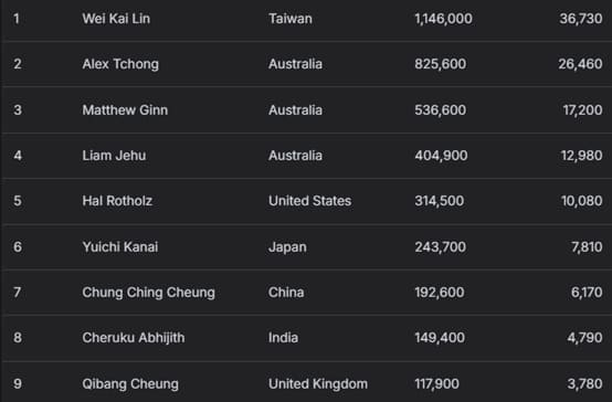 【EV扑克】2025APT冠军赛|Jon Rounce-Sue问鼎Natural8杯冠军赛!斩获750万新台币(约24.3万美元)生涯最高奖金!