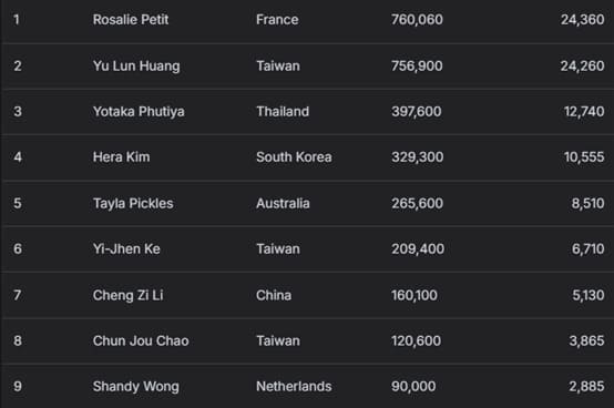 【EV扑克】2025APT冠军赛|Jon Rounce-Sue问鼎Natural8杯冠军赛!斩获750万新台币(约24.3万美元)生涯最高奖金!