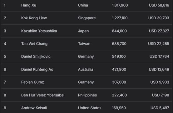 【EV扑克】2025APT冠军赛|Jon Rounce-Sue问鼎Natural8杯冠军赛!斩获750万新台币(约24.3万美元)生涯最高奖金!
