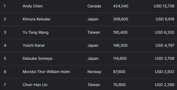 【EV扑克】2025APT冠军赛|主赛轻松破保!中国台湾省选手Chia Wei Kuo首轮领跑!