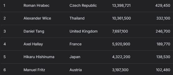 【EV扑克】2025APT冠军赛|绝对统治力!Roman Hrabec 超级豪客冠军赛全程领跑强势夺冠!