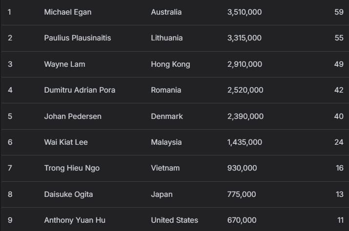 【EV扑克】2025APT冠军赛|爱尔兰选手Toby Joyce问鼎豪客冠军赛,斩获 APT 赛史主赛之外最壕赛事冠军奖金!