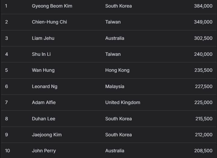 【EV扑克】2025APT冠军赛|爱尔兰选手Toby Joyce问鼎豪客冠军赛,斩获 APT 赛史主赛之外最壕赛事冠军奖金!