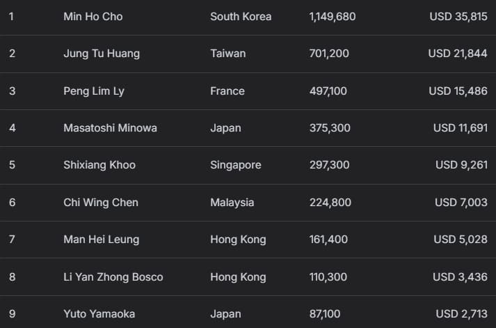 【EV扑克】2025APT冠军赛|爱尔兰选手Toby Joyce问鼎豪客冠军赛,斩获 APT 赛史主赛之外最壕赛事冠军奖金!