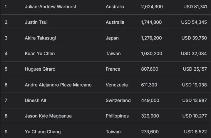 【EV扑克】2025APT冠军赛|爱尔兰选手Toby Joyce问鼎豪客冠军赛,斩获 APT 赛史主赛之外最壕赛事冠军奖金!