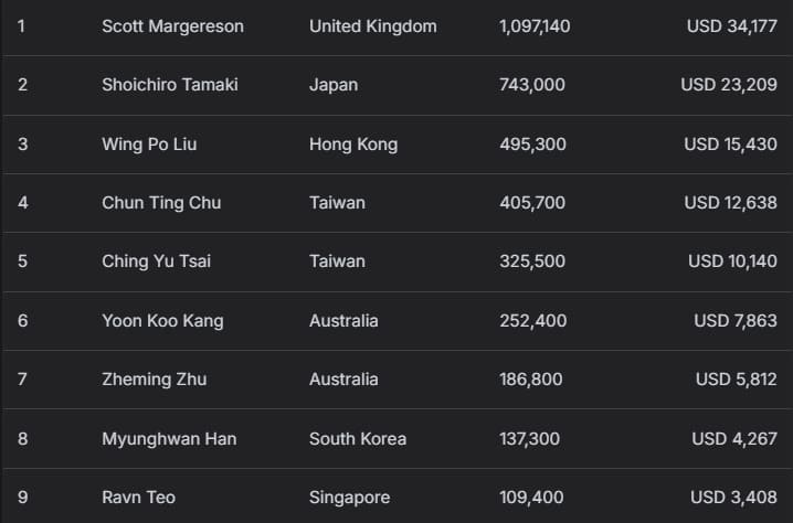 【EV扑克】2025APT冠军赛|爱尔兰选手Toby Joyce问鼎豪客冠军赛,斩获 APT 赛史主赛之外最壕赛事冠军奖金!