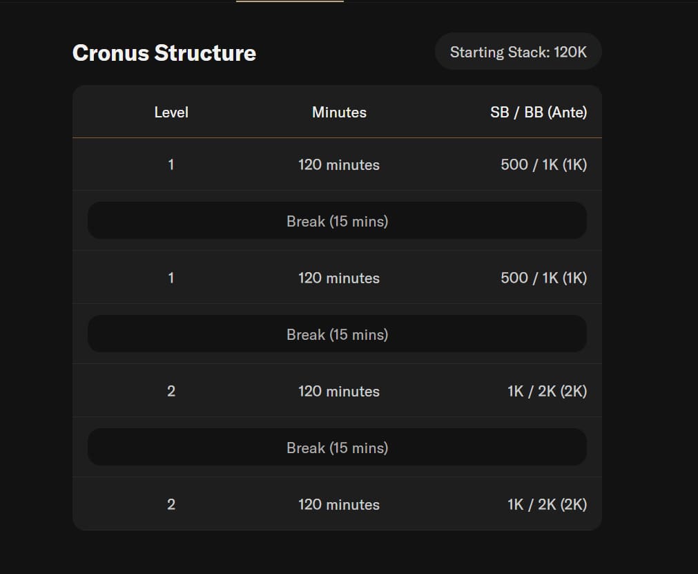 【EV扑克】诸神扑克GOP第6日|李颖领跑主赛D组197人,孙建峰暂居系列赛积分榜第一