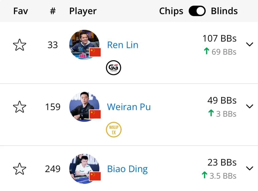 【EV扑克】WSOP天堂岛｜Tony Lin与多位中国选手连传捷报，GG全力支持国人持续征战！