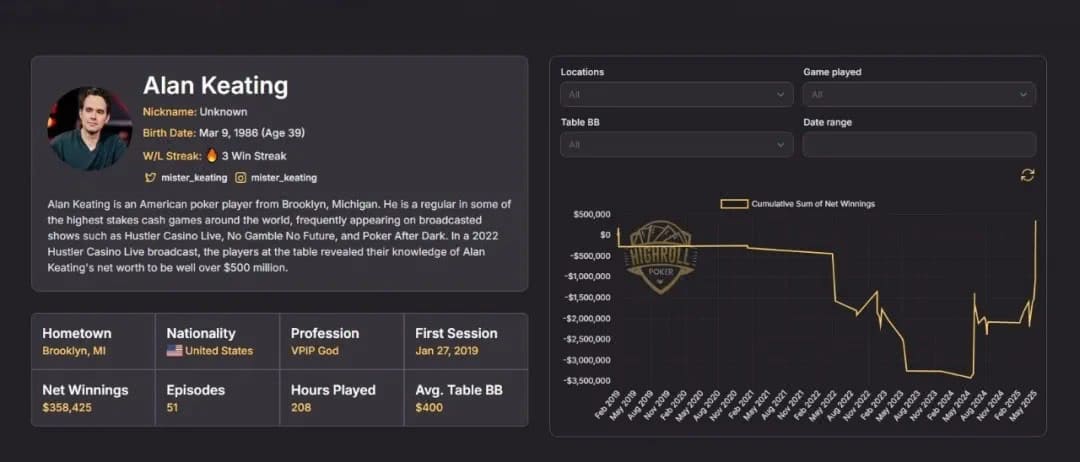【EV扑克】Alan Keating手拿27o翻前疯狂4-bet！把WSOP主赛事当常规桌在打的男人…