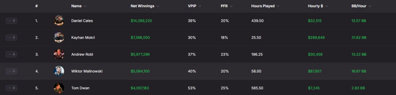 【EV扑克】15年前他账户400万刀一夜蒸发，今年靠单挑狂揽1个亿