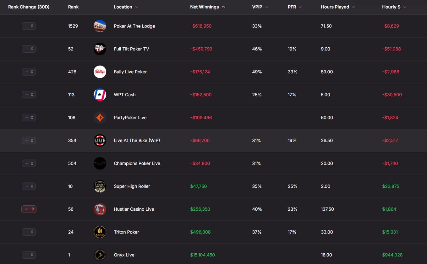 【EV扑克】15年前他账户400万刀一夜蒸发，今年靠单挑狂揽1个亿
