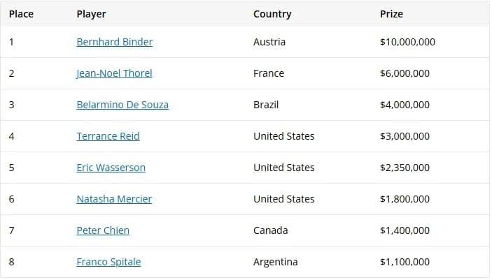 【EV扑克】27岁逆袭封神！奥地利新星斩获WSOP千万美金冠军，78岁老将单挑4小时惜败屈居亚军【WSOP天堂岛】