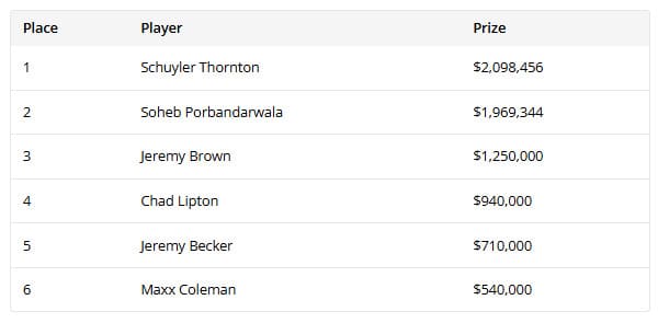 【EV扑克】一杆清台，狂揽209w刀！Schuyler Thornton制霸WPT决赛桌连斩五将夺冠