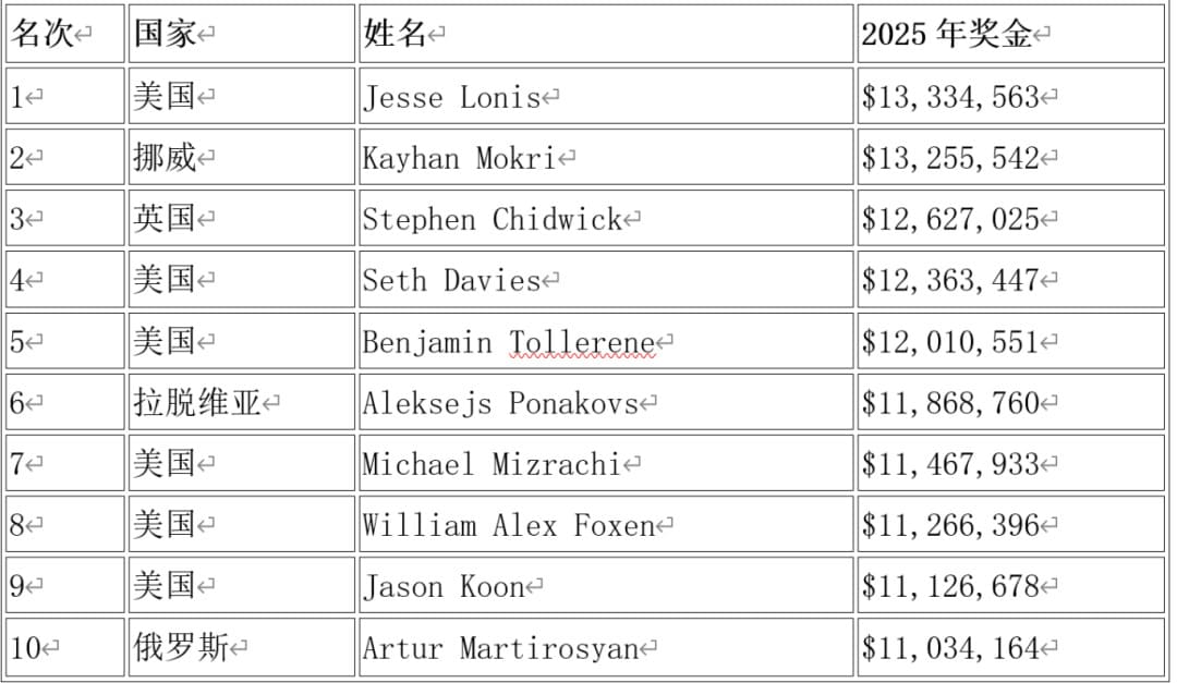 【EV扑克】3.5小时到手600万刀，2025高额桌数据揭秘！
