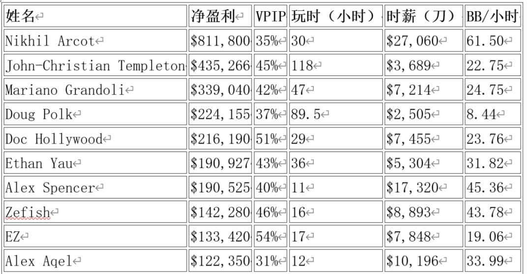 【EV扑克】3.5小时到手600万刀，2025高额桌数据揭秘！