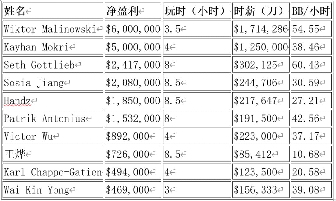 【EV扑克】3.5小时到手600万刀，2025高额桌数据揭秘！
