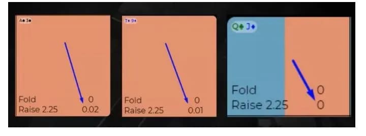 【EV扑克】AA平均赢9BB，QJo收益为0：数据告诉你，为何不能只玩好牌