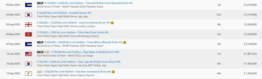 【EV扑克】Triton扑克十周年：从富豪牌局到顶级系列赛的传奇之路