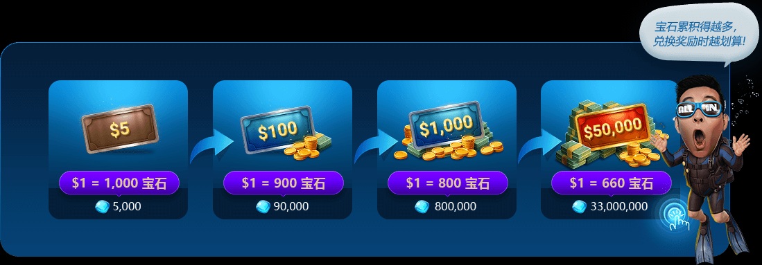 EV扑克限时活动1月30日起VIP回馈之海洋礼遇现金回馈高达80%