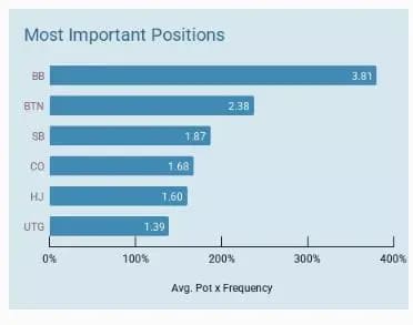 【EV扑克】40%的翻牌面是关键！Daniel Cates为牌手指明GTO学习最高效路径
