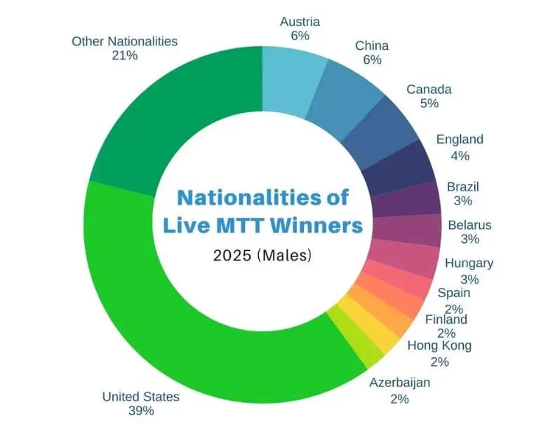 【EV扑克】硬核数据盘点2025扑克市场：是谁在常规桌创下了每小时170万美元的惊人赢率？