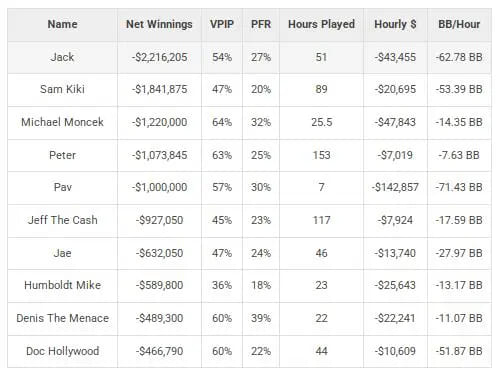 【EV扑克】硬核数据盘点2025扑克市场：是谁在常规桌创下了每小时170万美元的惊人赢率？