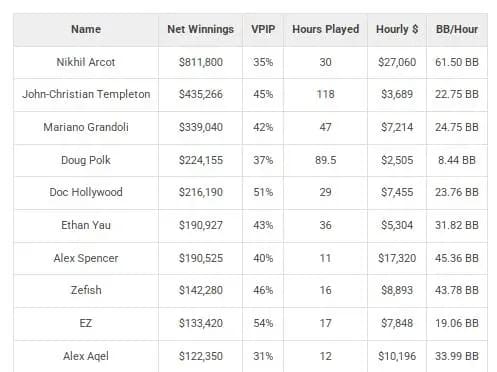 【EV扑克】硬核数据盘点2025扑克市场：是谁在常规桌创下了每小时170万美元的惊人赢率？