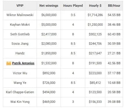 【EV扑克】硬核数据盘点2025扑克市场：是谁在常规桌创下了每小时170万美元的惊人赢率？