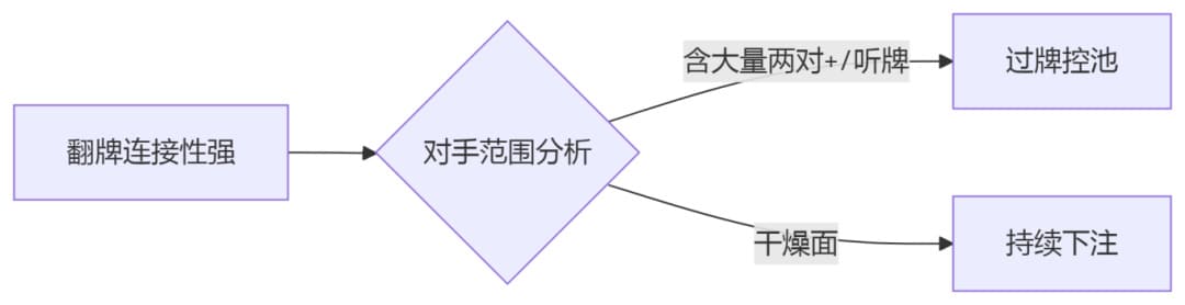 【EV扑克】KK翻后居然这么处理？好前沿的手法！