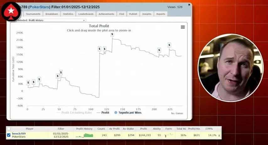 【EV扑克】碾压三大平台!他2025年盈利超400万刀!