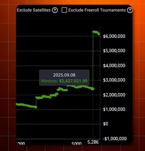 【EV扑克】碾压三大平台!他2025年盈利超400万刀!