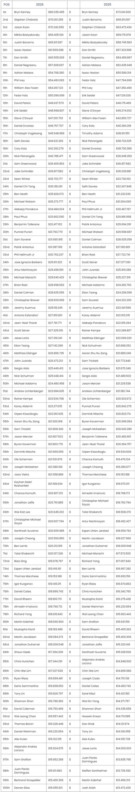 【EV扑克】华人之光!Daniel Tang冲至历史奖金榜第24位,丁彪空降百强