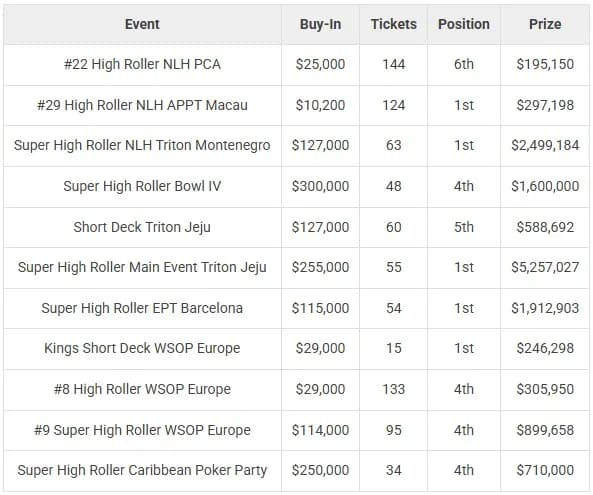 【EV扑克】GG百万赛斩获170万刀！“fish2013”Mikita何以成为线上与现场扑克的双栖霸主？