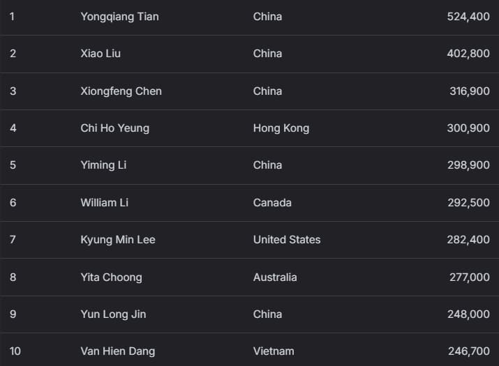 【EV扑克】2026 APT济州经典赛 | 高潮迭起!主赛A组参赛高增长达676人次!中国选手 Tony Lin 逆袭夺超级豪客赛冠军!