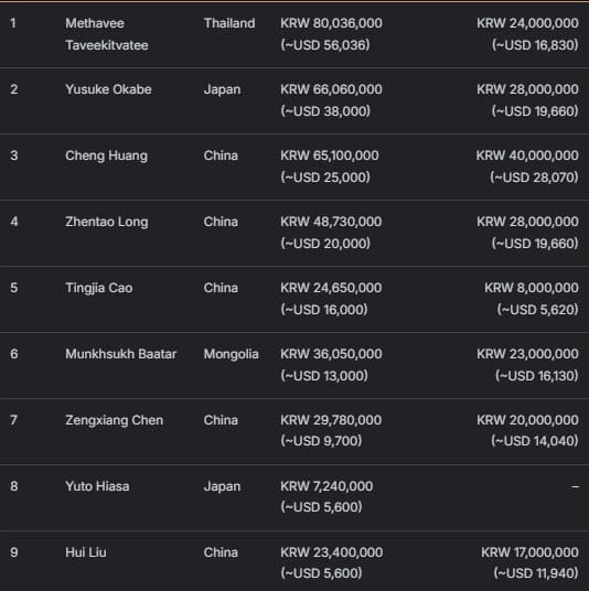 【EV扑克】2026 APT济州经典赛 | 高潮迭起!主赛A组参赛高增长达676人次!中国选手 Tony Lin 逆袭夺超级豪客赛冠军!