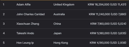 【EV扑克】2026 APT济州经典赛 | 高潮迭起!主赛A组参赛高增长达676人次!中国选手 Tony Lin 逆袭夺超级豪客赛冠军!