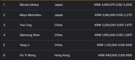 【EV扑克】2026 APT济州经典赛 | 高潮迭起!主赛A组参赛高增长达676人次!中国选手 Tony Lin 逆袭夺超级豪客赛冠军!