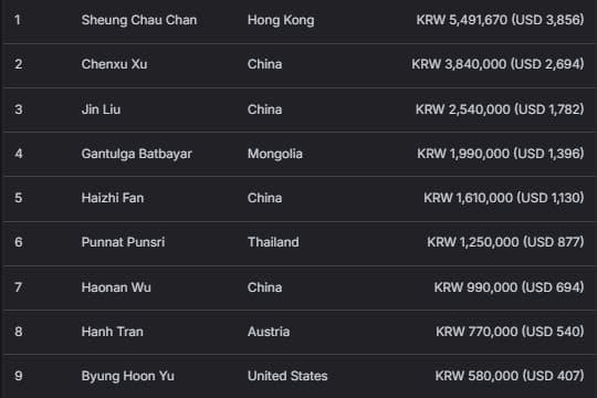 【EV扑克】2026 APT济州经典赛 | 高潮迭起!主赛A组参赛高增长达676人次!中国选手 Tony Lin 逆袭夺超级豪客赛冠军!