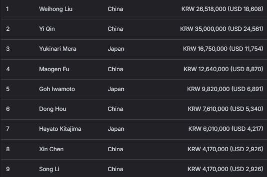 【EV扑克】2026 APT济州经典赛 | 高潮迭起!主赛A组参赛高增长达676人次!中国选手 Tony Lin 逆袭夺超级豪客赛冠军!