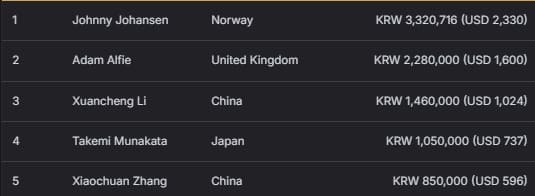 【EV扑克】2026 APT济州经典赛 | 高潮迭起!主赛A组参赛高增长达676人次!中国选手 Tony Lin 逆袭夺超级豪客赛冠军!