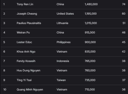 【EV扑克】2026APT济州经典赛 | 主赛逼近千人大关,Tianhao Zheng成功领跑!Tony Lin冲击背靠背冠军!